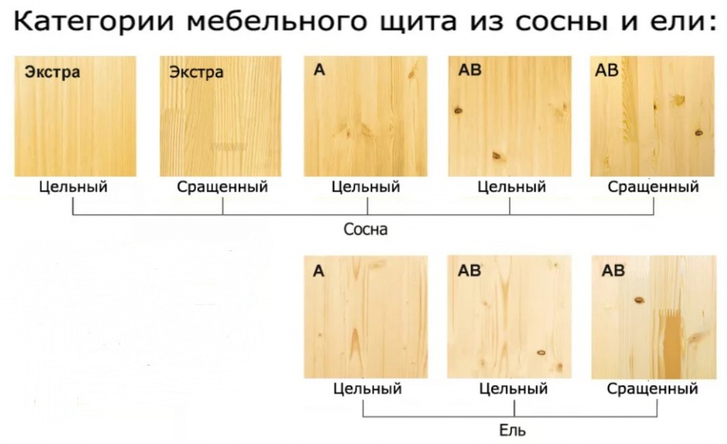 разные сорта мебельных щитов разные сорта мебельных щитов